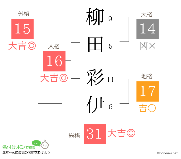 柳田 彩伊さんの姓名判断結果