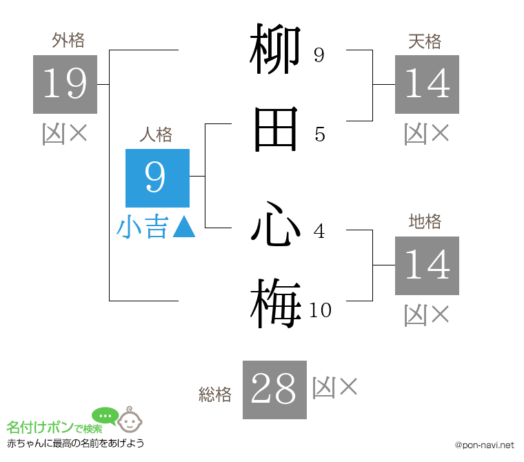 柳田 心梅さんの姓名判断結果