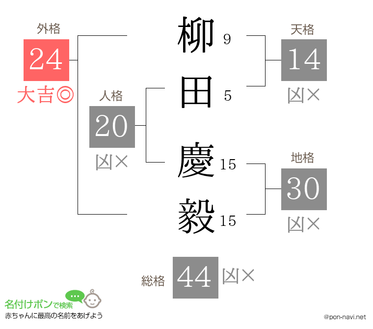 柳田 慶毅さんの姓名判断結果