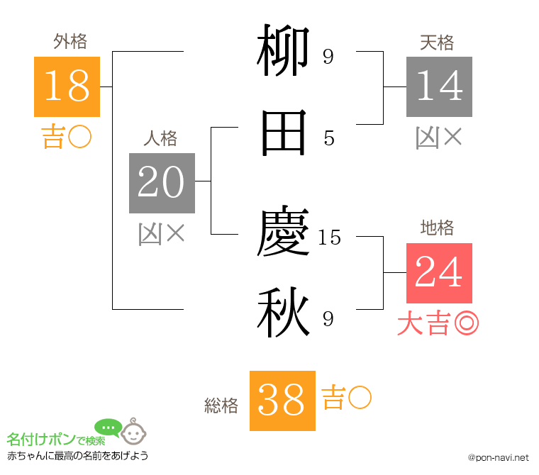 柳田 慶秋さんの姓名判断結果