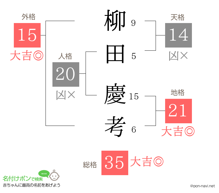 柳田 慶考さんの姓名判断結果