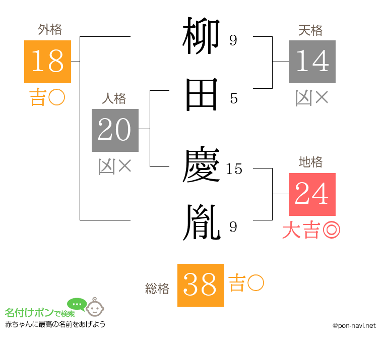 柳田 慶胤さんの姓名判断結果