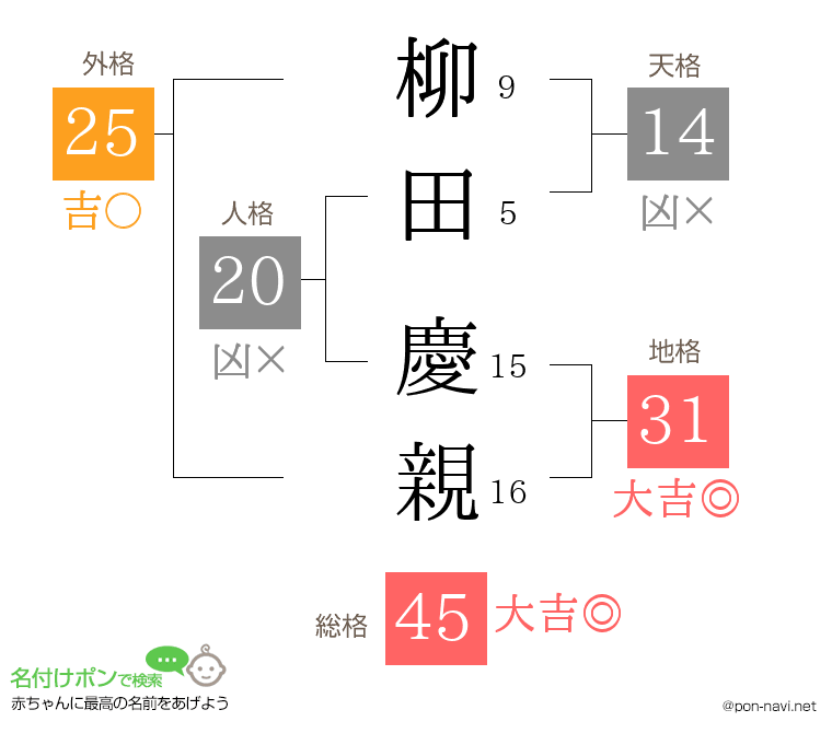柳田 慶親さんの姓名判断結果