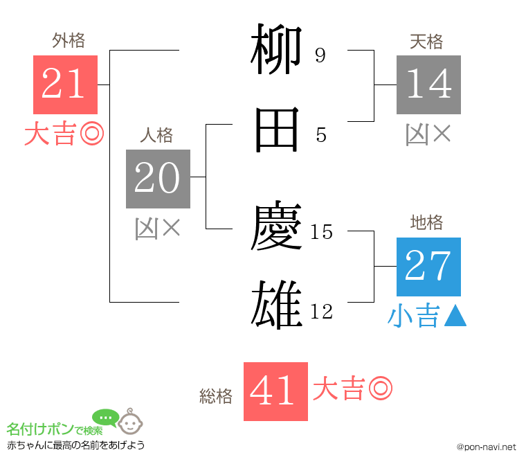 柳田 慶雄さんの姓名判断結果