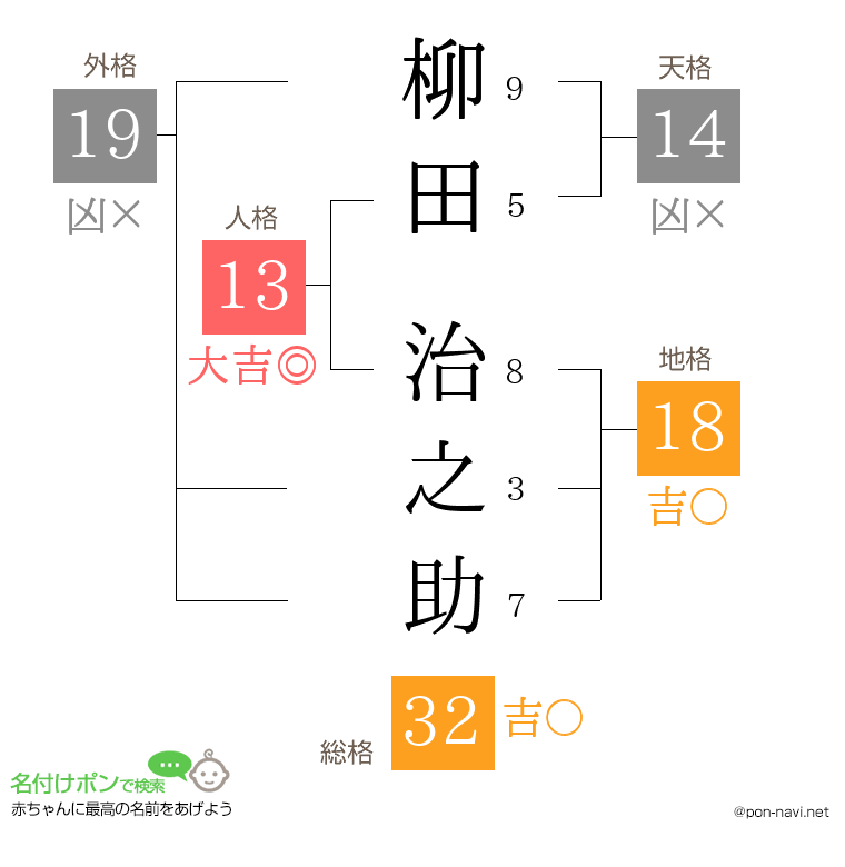柳田 治之助さんの姓名判断結果