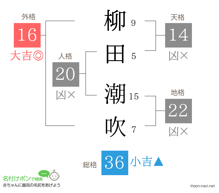 柳田 潮吹さんの姓名判断結果