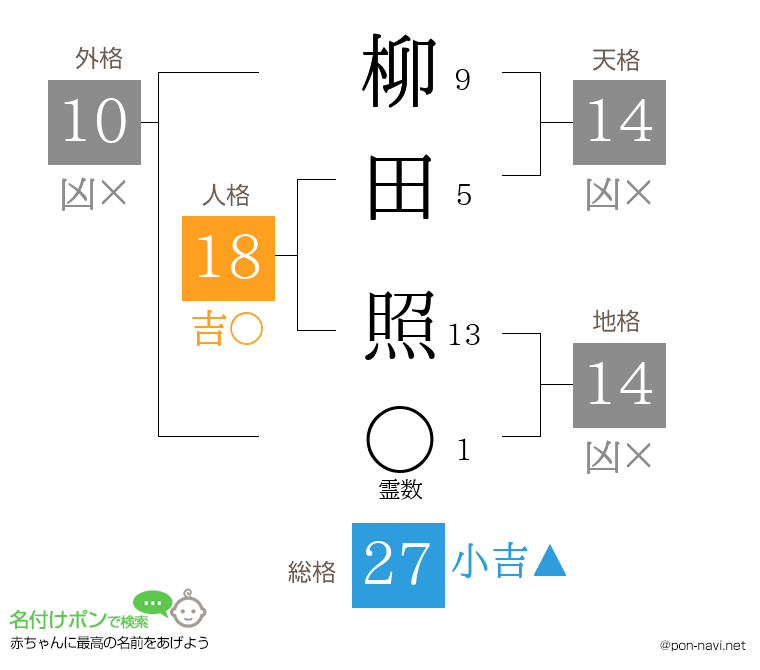 柳田 照さんの姓名判断結果