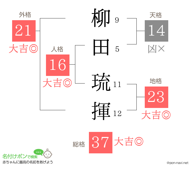 柳田 琉揮さんの姓名判断結果