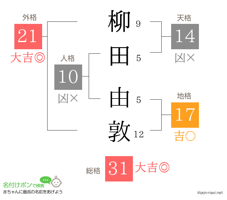 柳田 由敦さんの姓名判断結果