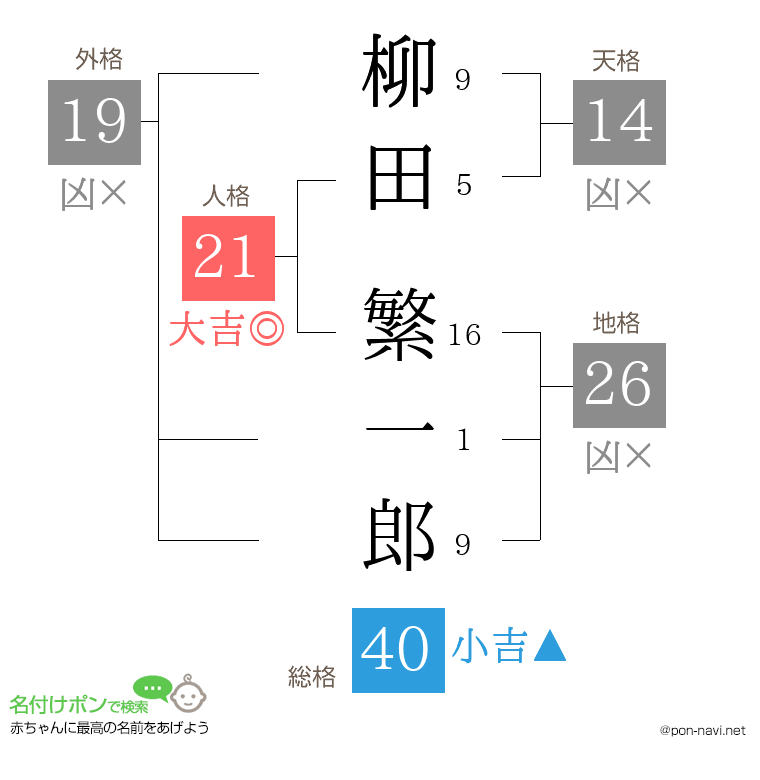 柳田 繁一郎さんの姓名判断結果