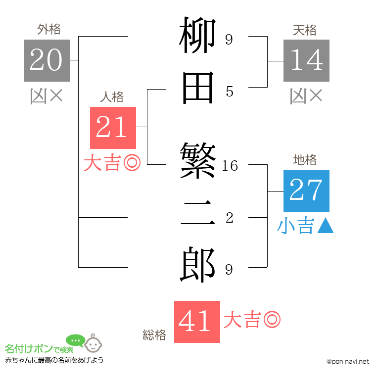 柳田 繁二郎さんの姓名判断結果