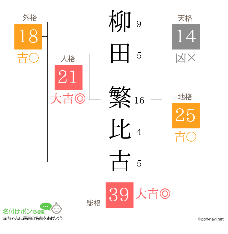 柳田 繁比古さんの姓名判断結果