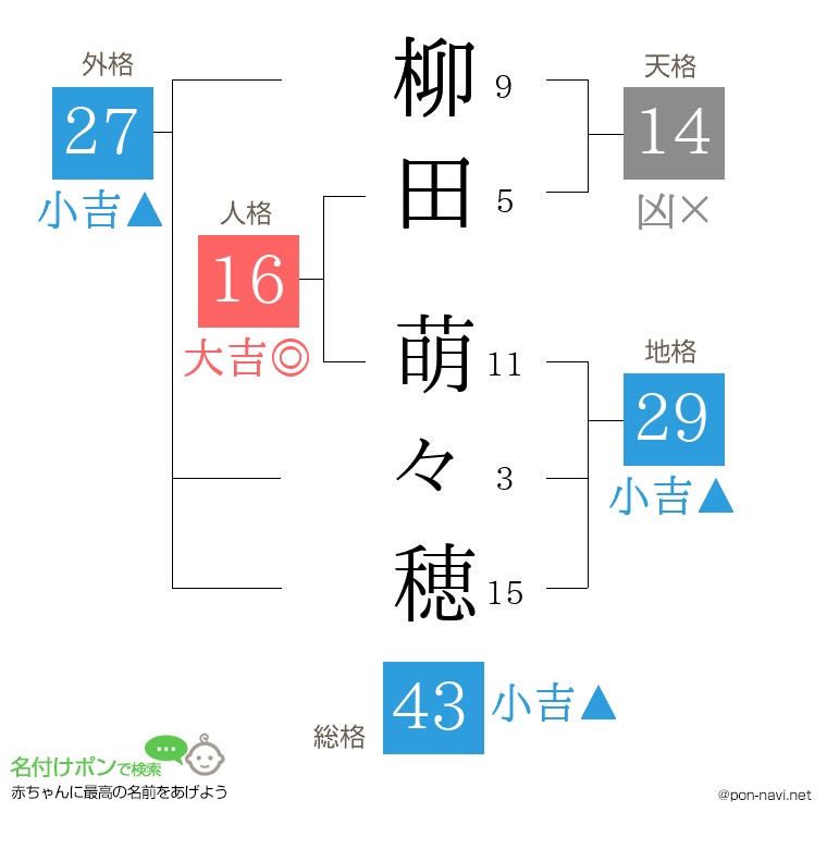 柳田 萌々穂さんの姓名判断結果
