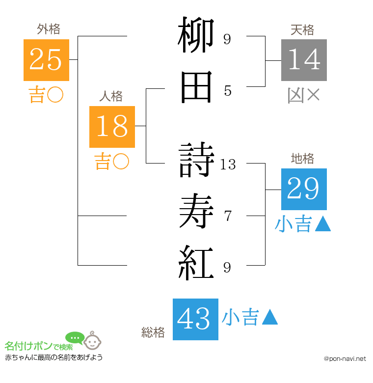柳田 詩寿紅さんの姓名判断結果