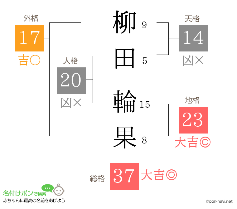 柳田 輪果さんの姓名判断結果