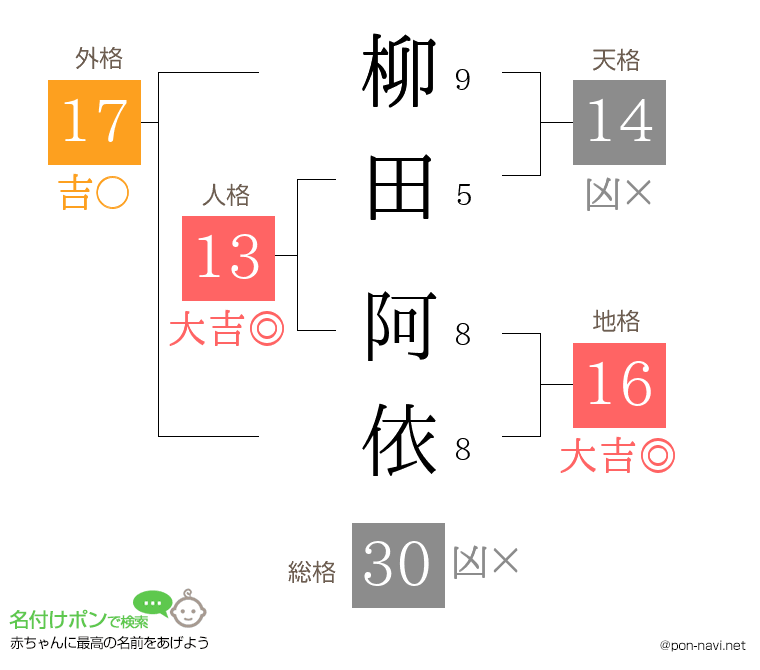 柳田 阿依さんの姓名判断結果