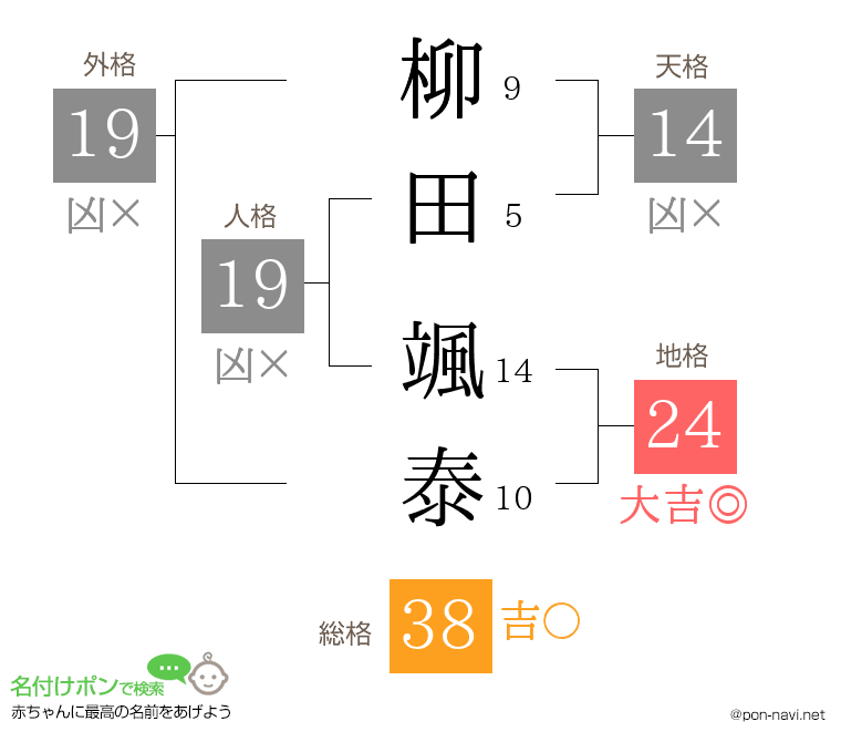 柳田 颯泰さんの姓名判断結果