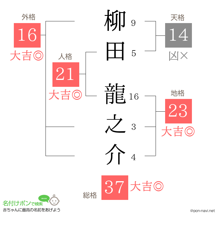 柳田 龍之介さんの姓名判断結果
