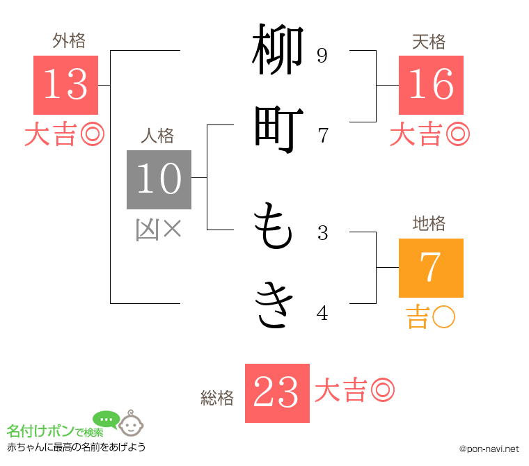 柳町 もきさんの姓名判断結果