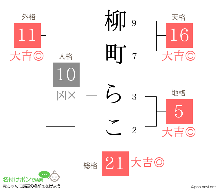 柳町 らこさんの姓名判断結果