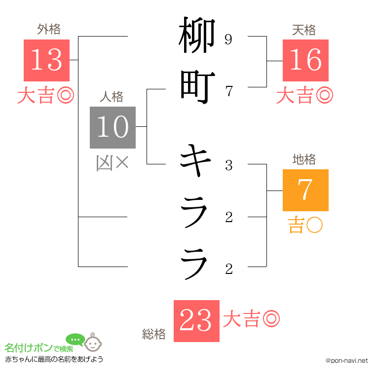 柳町 キララさんの姓名判断結果