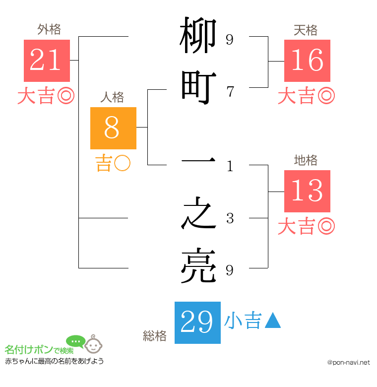 柳町 一之亮さんの姓名判断結果