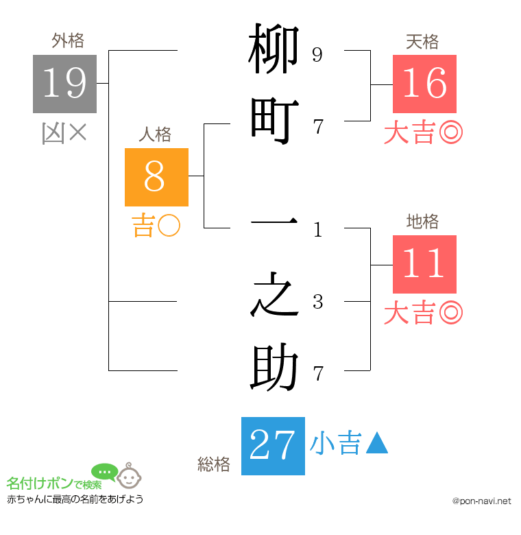柳町 一之助さんの姓名判断結果