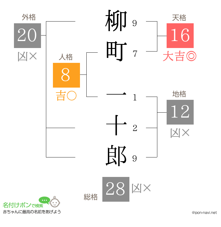 柳町 一十郎さんの姓名判断結果