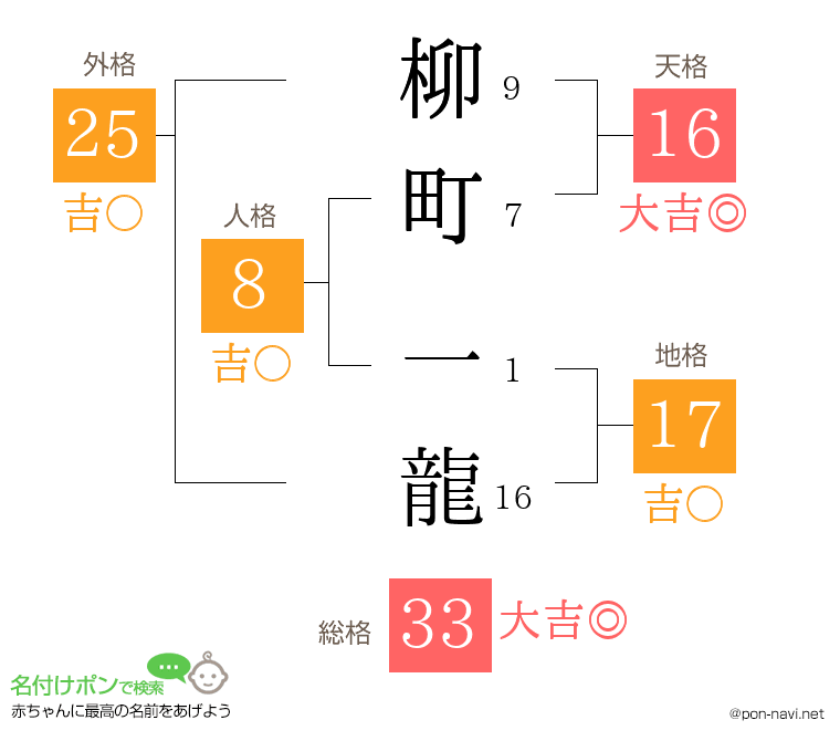 柳町 一龍さんの姓名判断結果