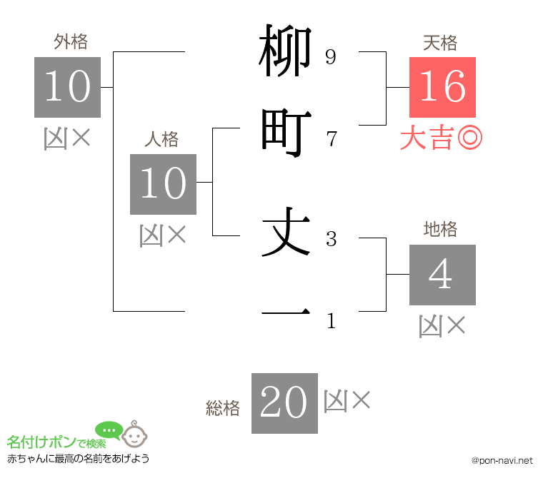 柳町 丈一さんの姓名判断結果