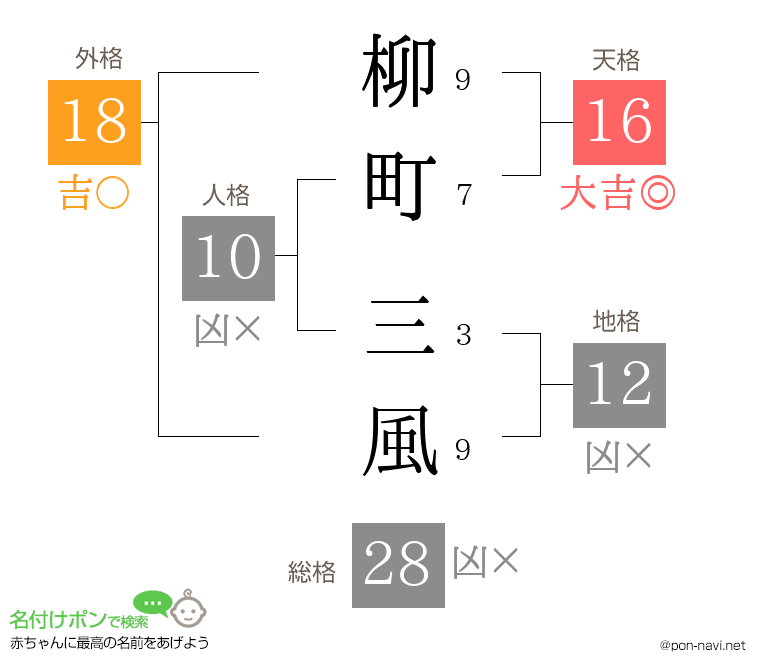 柳町 三風さんの姓名判断結果