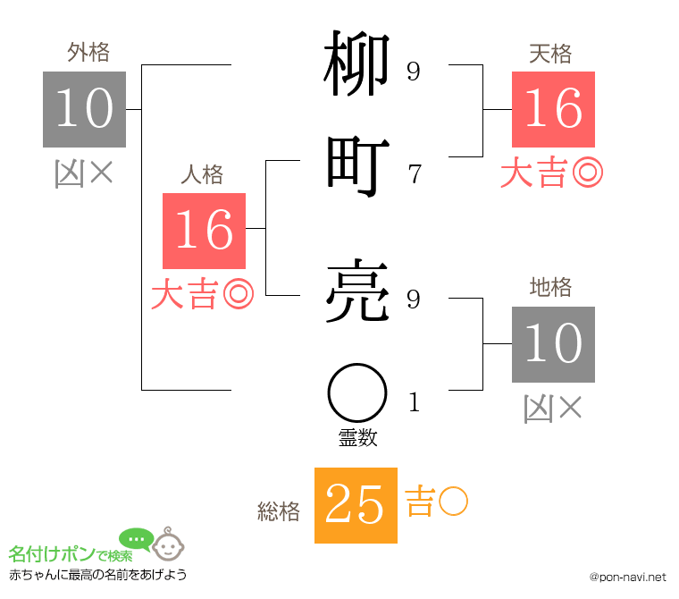 柳町 亮さんの姓名判断結果
