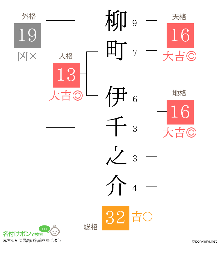 柳町 伊千之介さんの姓名判断結果