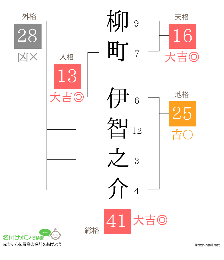 柳町 伊智之介さんの姓名判断結果