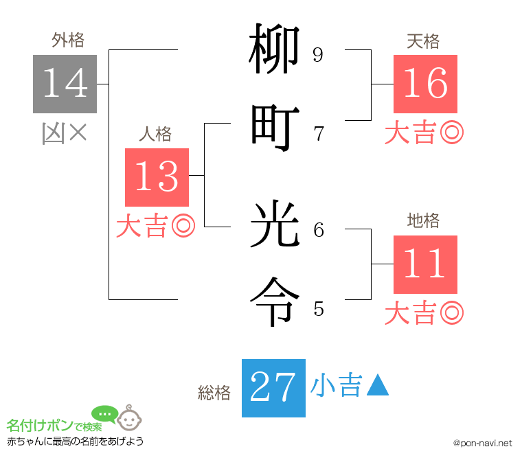 柳町 光令さんの姓名判断結果