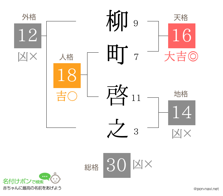 柳町 啓之さんの姓名判断結果