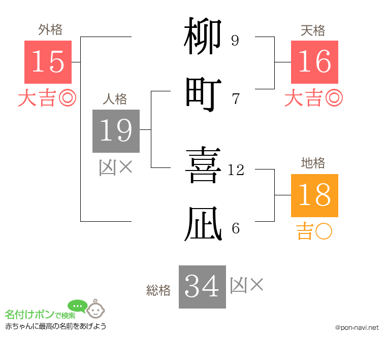 柳町 喜凪さんの姓名判断結果