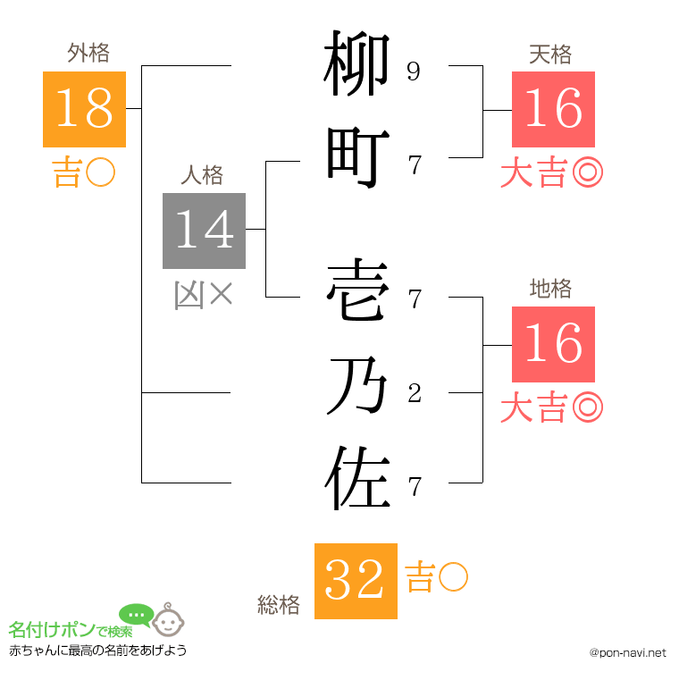 柳町 壱乃佐さんの姓名判断結果