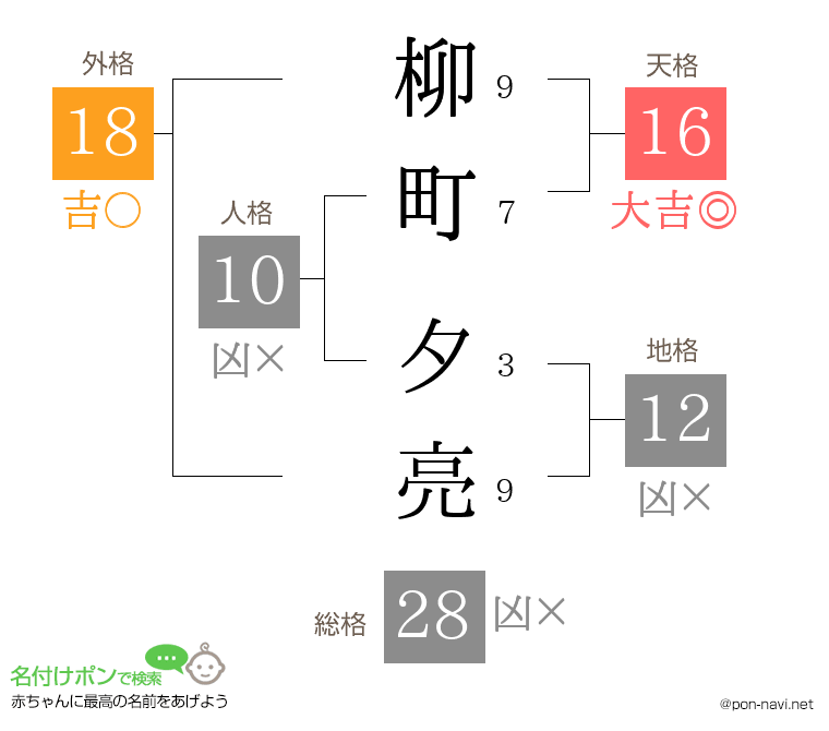 柳町 夕亮さんの姓名判断結果