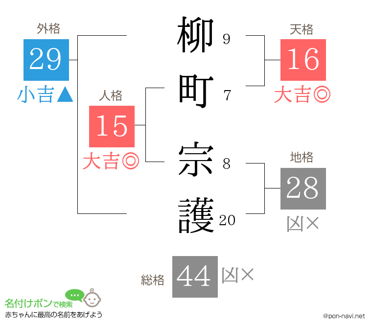 柳町 宗護さんの姓名判断結果
