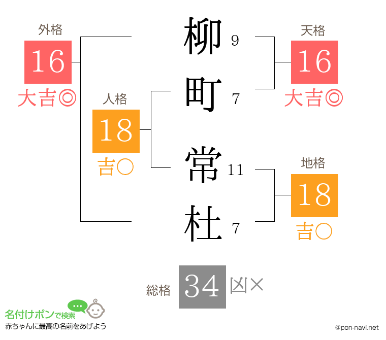 柳町 常杜さんの姓名判断結果