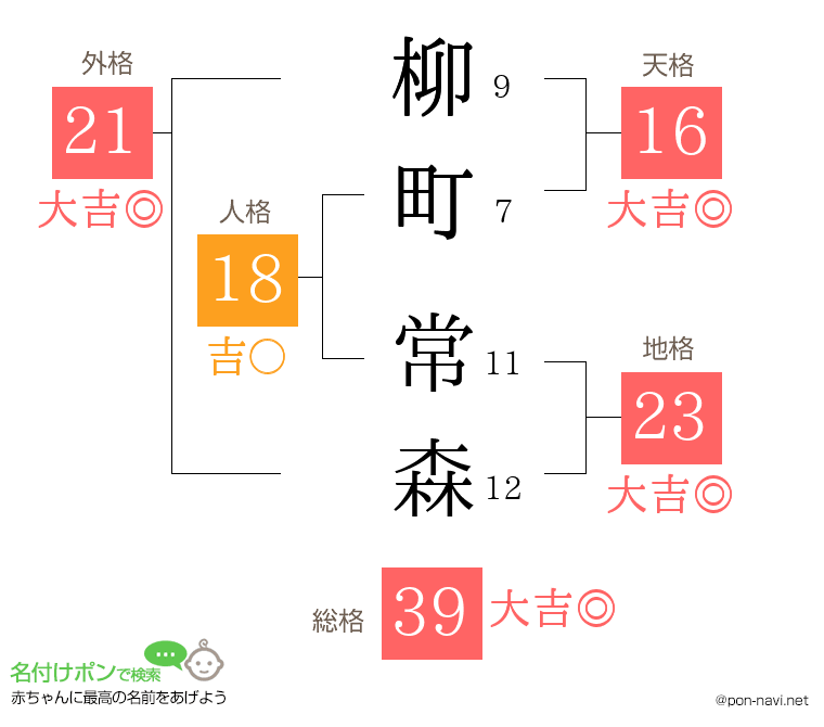 柳町 常森さんの姓名判断結果