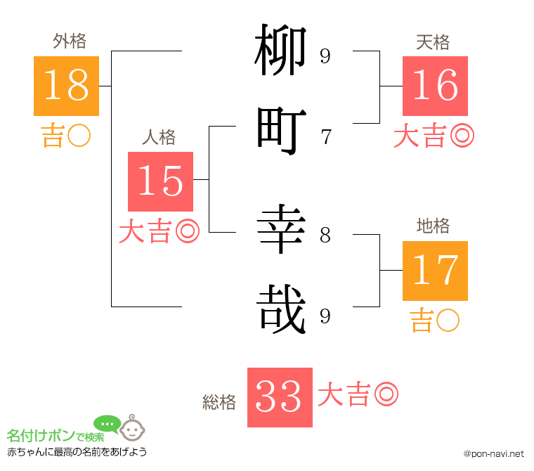 柳町 幸哉さんの姓名判断結果