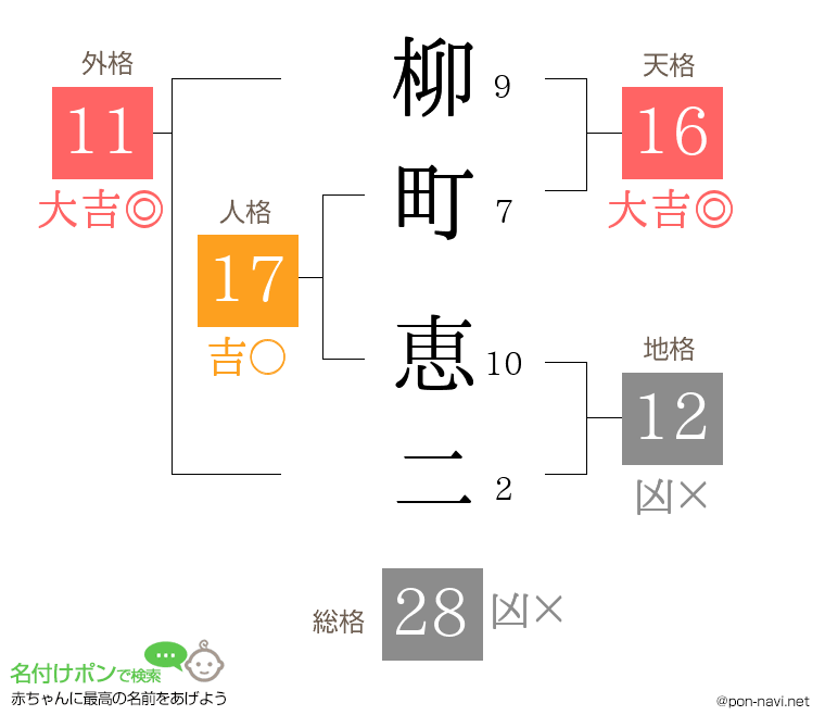 柳町 恵二さんの姓名判断結果