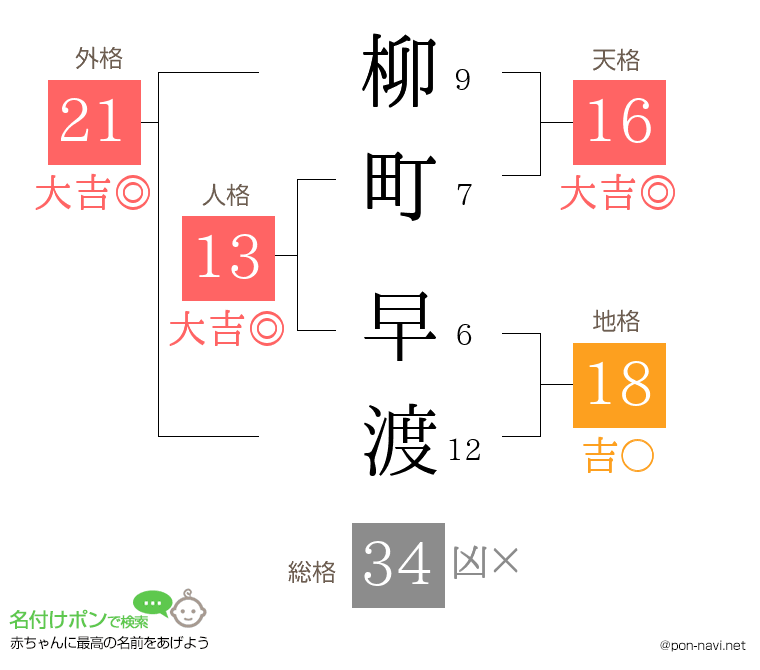 柳町 早渡さんの姓名判断結果