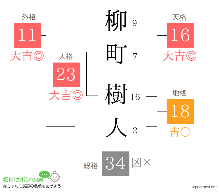 柳町 樹人さんの姓名判断結果
