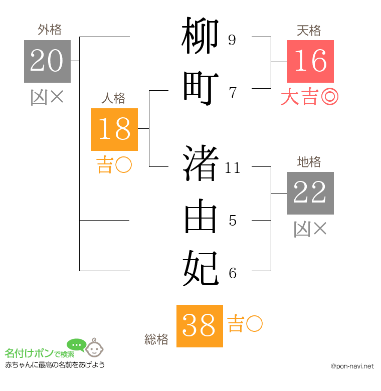 柳町 渚由妃さんの姓名判断結果