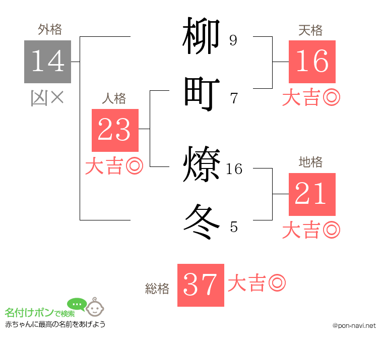 柳町 燎冬さんの姓名判断結果