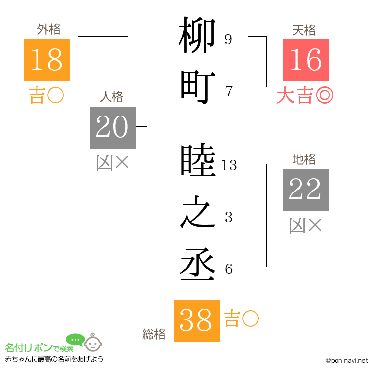 柳町 睦之丞さんの姓名判断結果