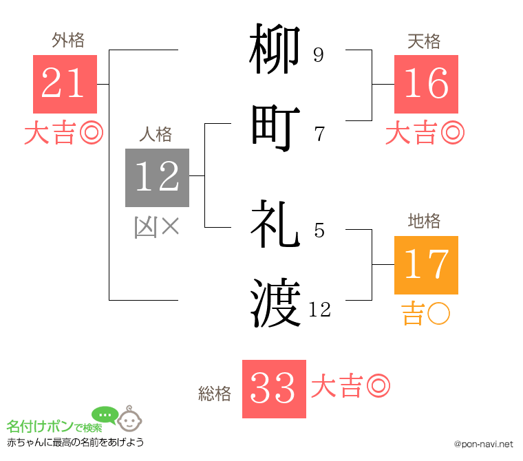 柳町 礼渡さんの姓名判断結果